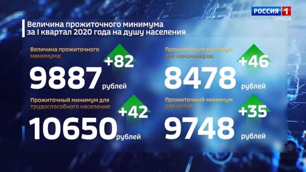 Минимальный 2020. Прожиточный минимум 2020. Прожиточный минимум в 2020 году в России. Прожиточный минимум в России на 2020 по регионам. Прожиточный минимум за 2020 год в Москве.