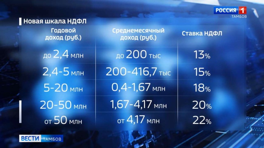 В России приняли закон о прогрессивной шкале НДФЛ