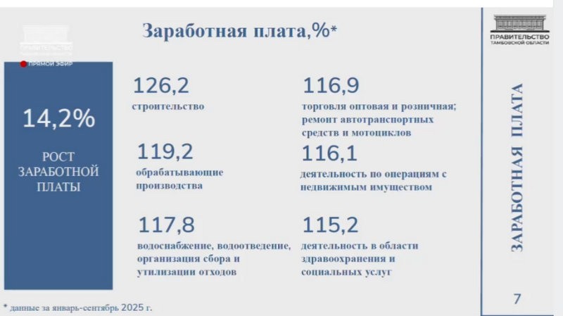 Среднемесячная номинальная зарплата в Тамбовской области за год выросла на 14 процентов