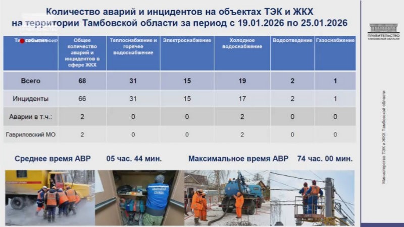 160 домов в Жердевском округе остались без «голубого топлива» из-за аварии на газопроводе