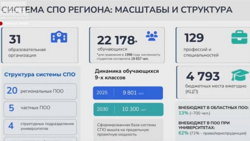 В системе СПО региона в новом учебном году откроют четыре новых направления подготовки